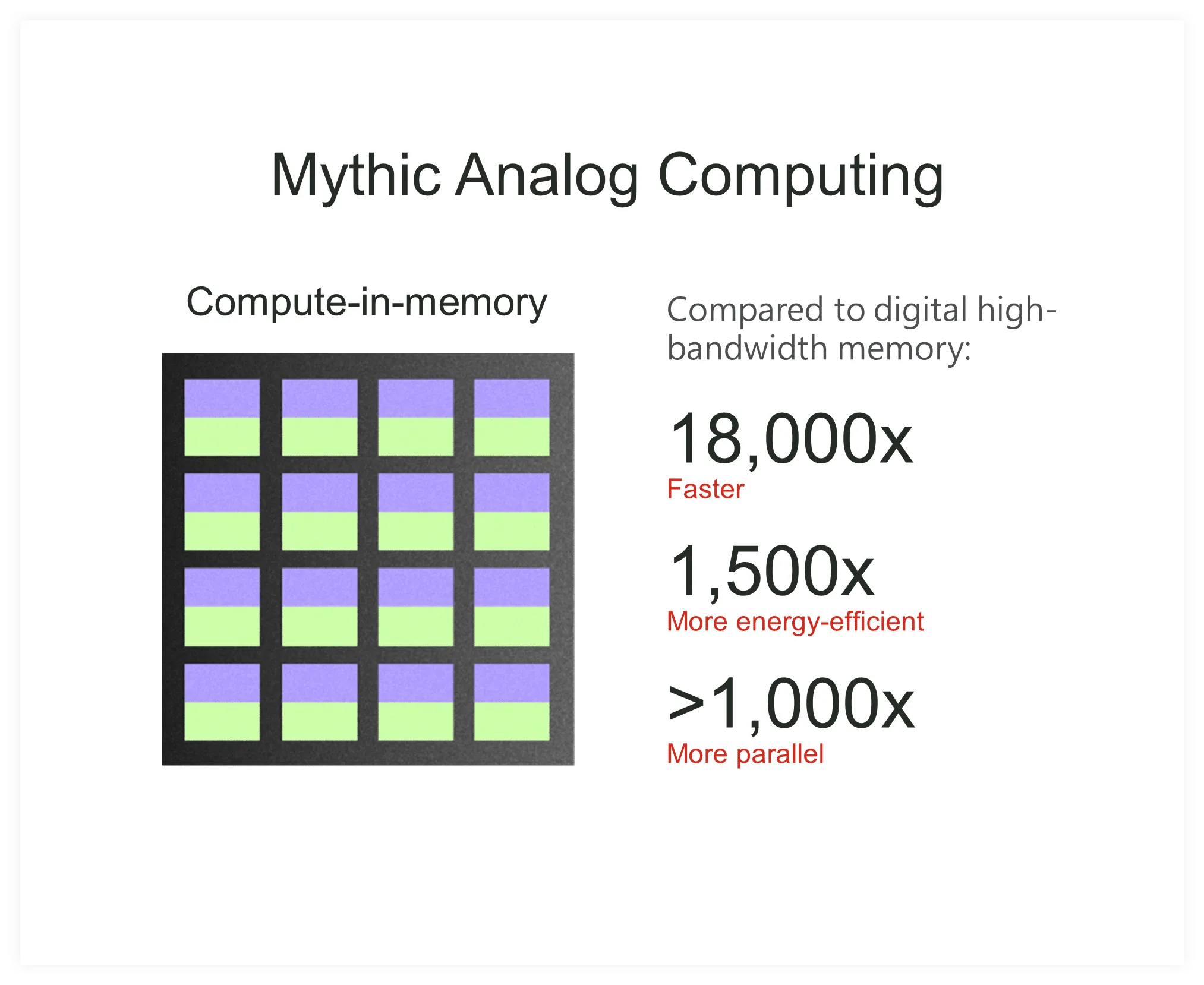 Mythic analog computing — compute-in-memory architecture, 18,000x faster, 1,500x more energy-efficient
