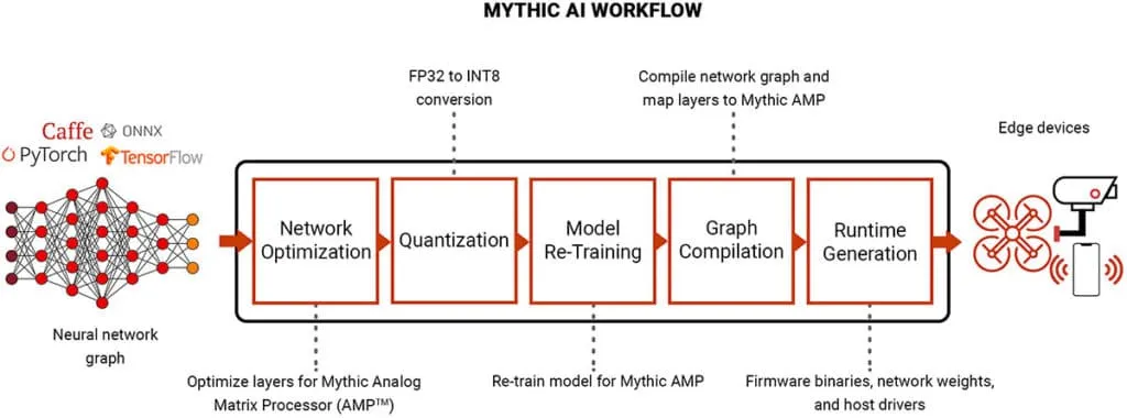 Mythic AI workflow — from neural network graph (PyTorch, TensorFlow) through optimization, quantization, model re-training, graph compilation, to runtime generation on edge devices