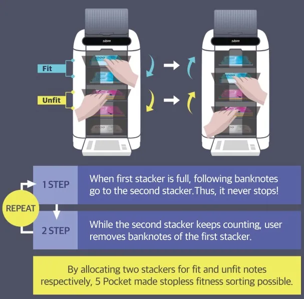 Non-stop fitness sorting with 5 pockets