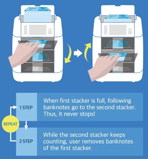 Non-stop value counting with 3 pockets