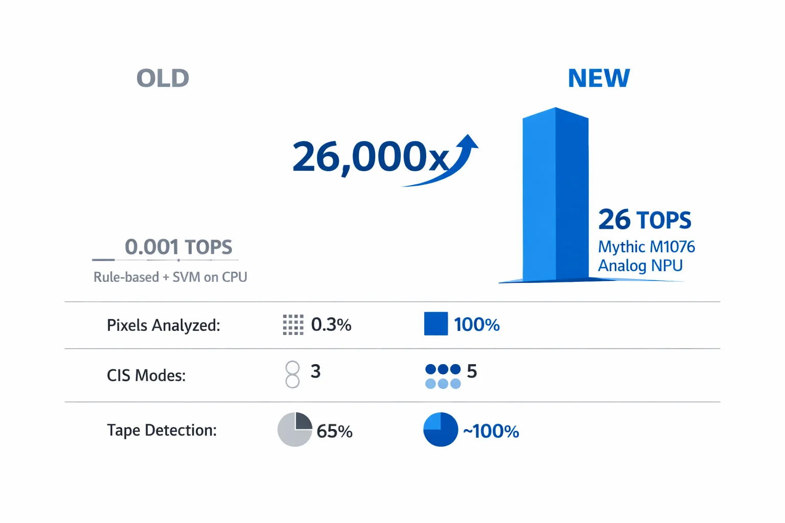 Performance comparison infographic: Old system (0.001 TOPS, rule-based + SVM on CPU) vs New system (26 TOPS, Mythic M1076 Analog NPU) — a 26,000x improvement. Pixels analyzed: 0.01% vs 100%. CIS modes: 3 vs 5. Tape detection: 65% vs ~100%.