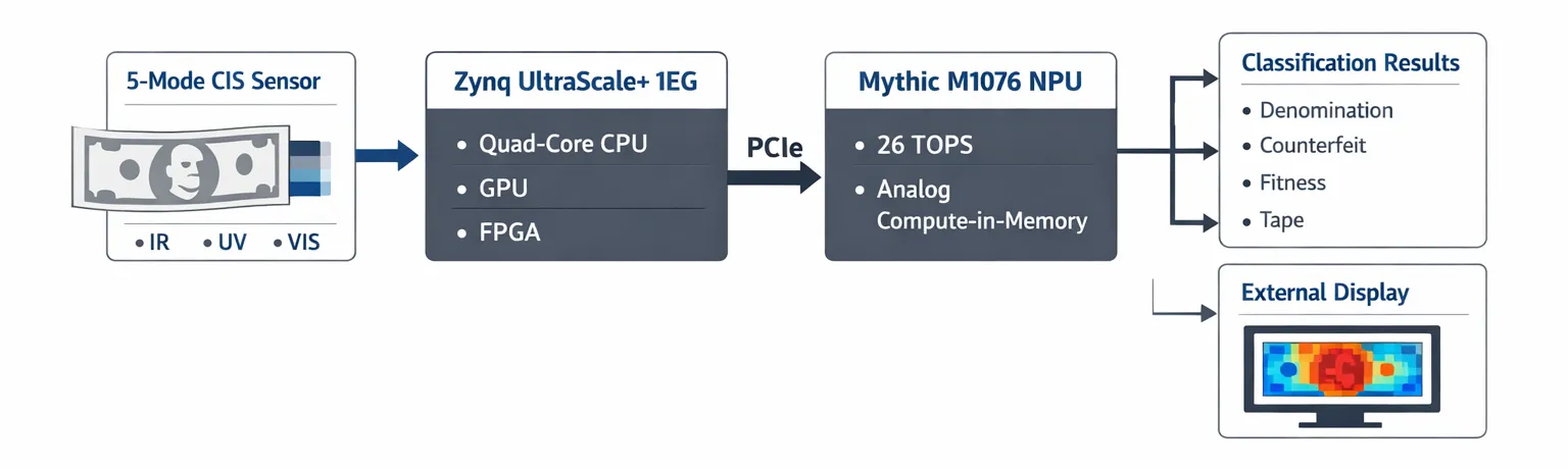 AI Platform architecture: 5-Mode CIS Sensor captures banknote under IR, UV, and visible light, sends data to Zynq UltraScale+ 1EG SoC, which connects via PCIe to Mythic M1076 NPU (26 TOPS) for classification (denomination, counterfeit, fitness, tape) and external display output