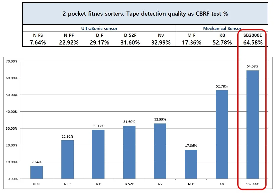 Tape detection performance comparison between mechanical and ultrasonic methods